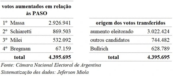 votos-aumentados-em-relação-paso