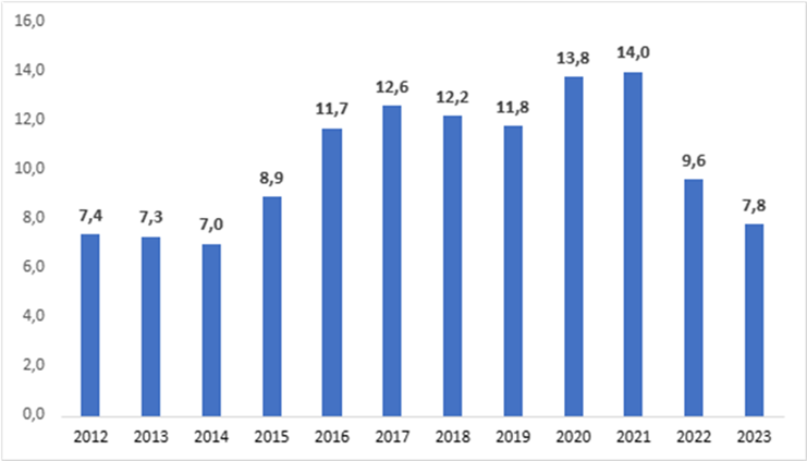 Evolução da taxa de desemprego no Brasil