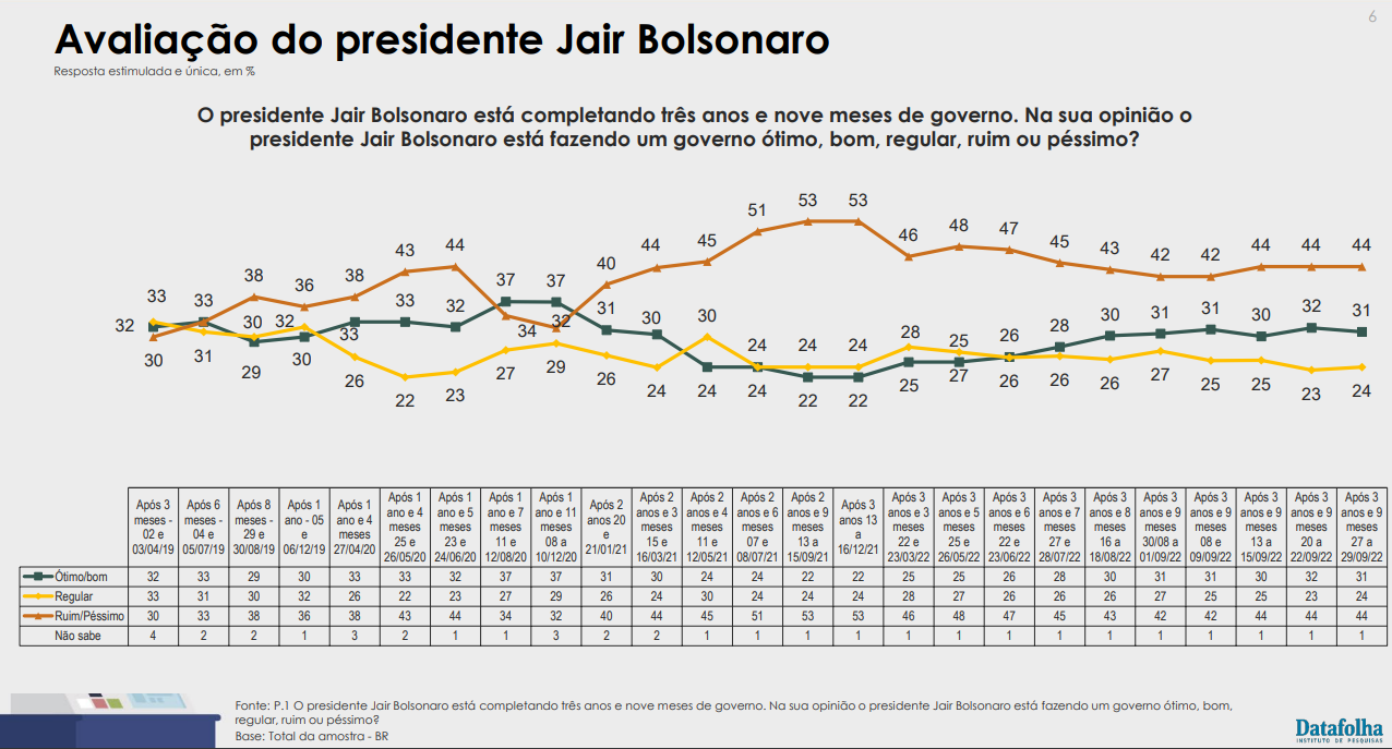 Tabela do Datafolha