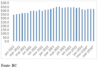 Taxa de Juros - Cartão de Crédito Rotativo Pessoas Físicas (% ao ano)