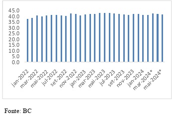 Taxa de Juros – Crédito Pessoal Total // Pessoas Físicas (% ao ano)