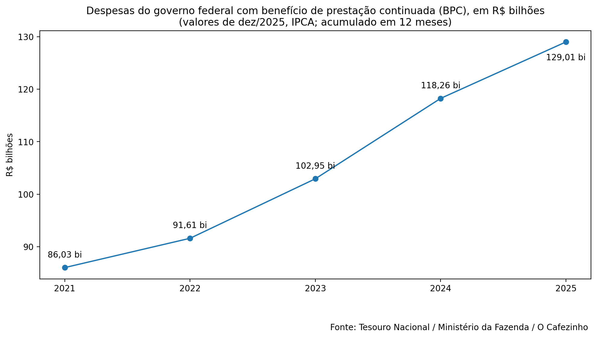 despesas-federais